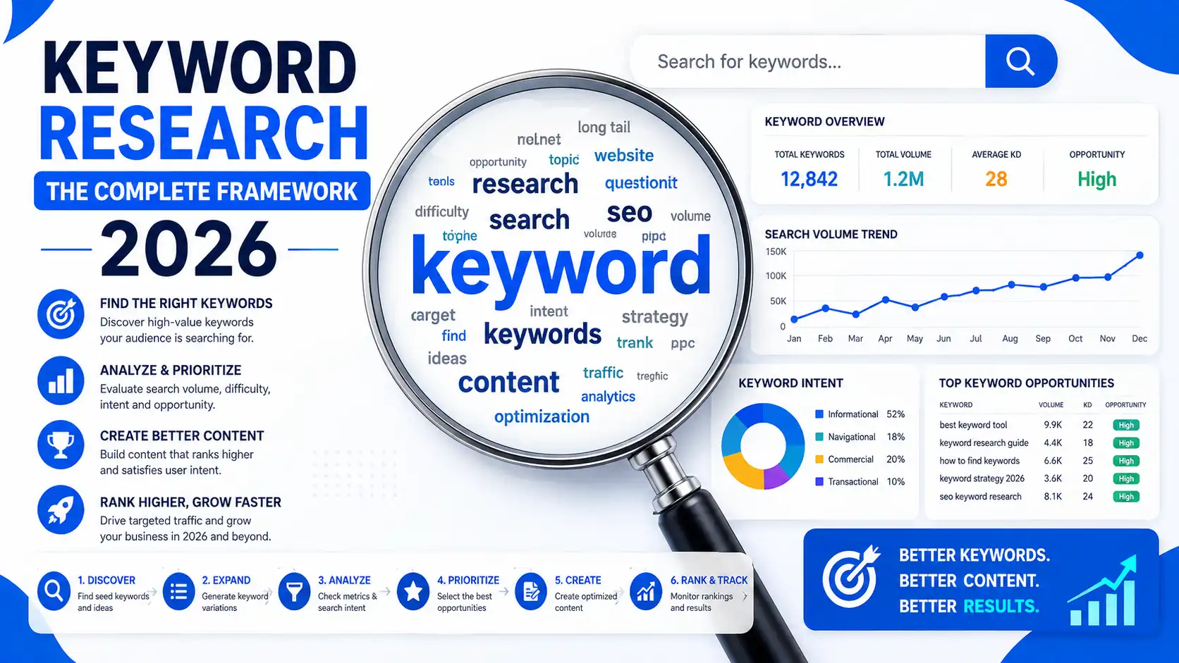Keyword Research in 2026: The Complete Framework