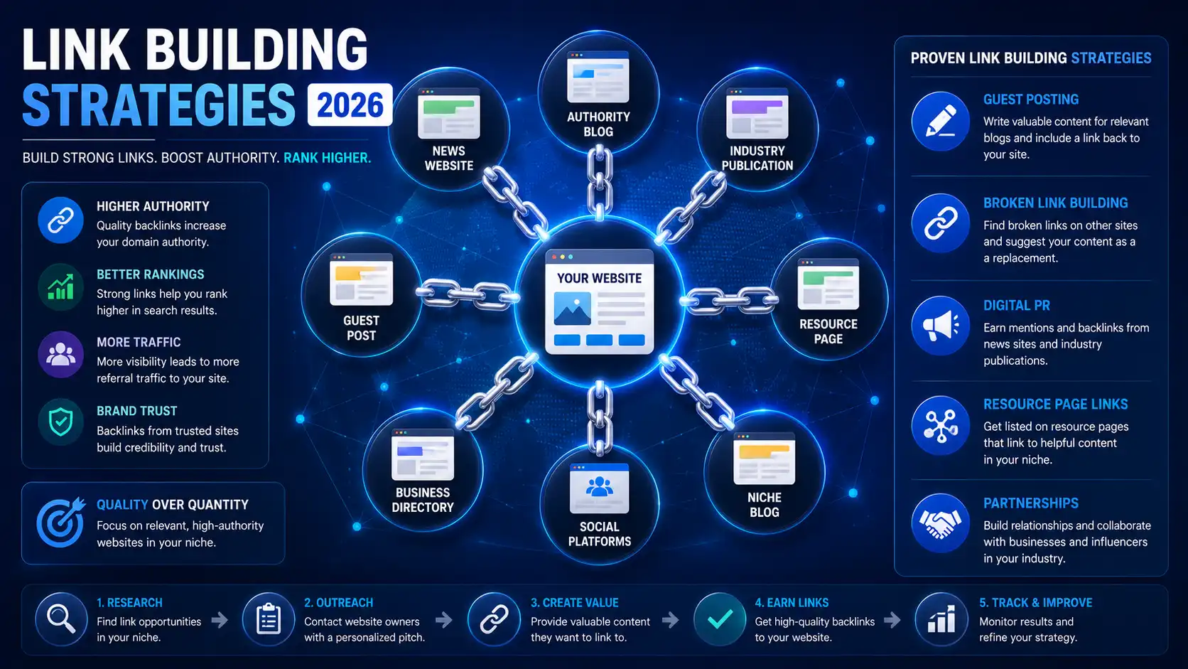 Link Building in 2026: Strategies That Still Work